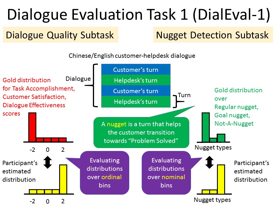 ntcirdialeval's tweet photo. This is the #ntcir15 DialEval-1 task. Please register by June 30! We've got materials to share with you so the sooner the better!
https://t.co/Un7zVgkMnk https://t.co/zZYlr0M42s