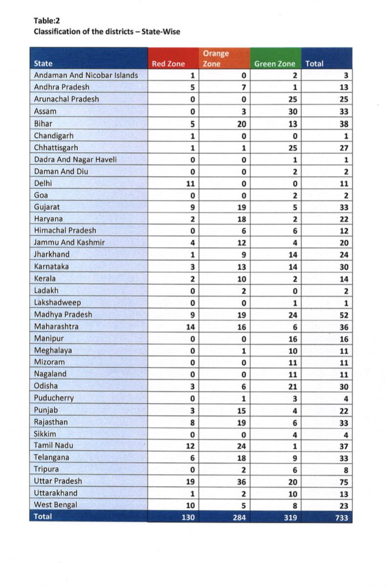 news24tvchannel's tweet image. सरकार ने देश के जिलों को 3 जोन में बाटा, 

रेड जोन में 130 जिले  (देश के सभी महानगर) 

ऑरेंज जोन में 284 जिले और ग्रीन जोन में 319 जिले । 

#COVID__19 #ExtendTheLockdown
#coronavirusindia