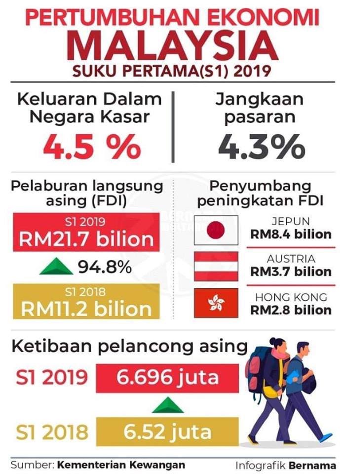 Daijobu On Twitter Sooo In Adalah Basic Untuk Fahamkan Kdnk Gdp Banyak Keputusan Polisi Negara Dibuat Berdasarkan Kdnk Kena Ingat 4 Komponen Gdp Ni Sangat Berkait Satu Jatuh Yang