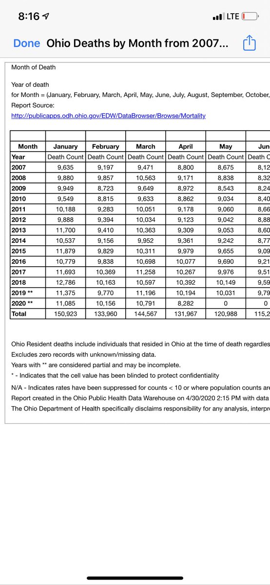 kmilldeerman's tweet photo. @GovMikeDeWine @DrAmyActon Total deaths in Ohio looks very normal compared with other years. According to Ohio Dept of Health.. https://t.co/4ElL91Ce0I