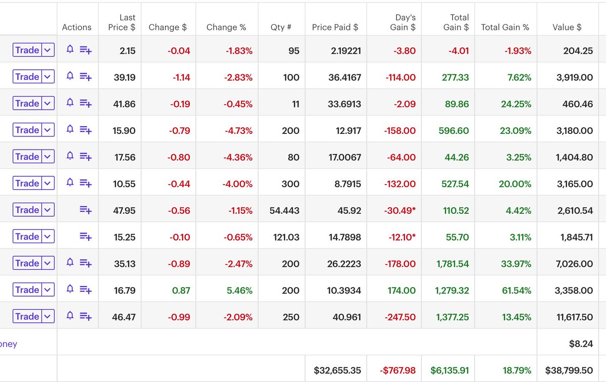 My stocks + mutual funds are a lil bit down today. So IMO they're on $ale tomorrow