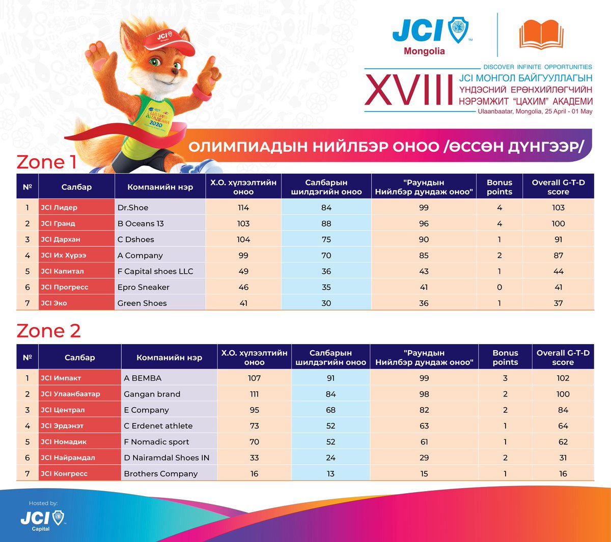 zolbadral's tweet photo. JCI Монгол анх удаа 300+ оролцогчидтой ЦАХИМ академи 7 хоногийн турш зохион байгуулж байна. 

Harvard, MIT, Stanford сургалтанд суралцаж, 14 баг хоорондоо онлайн бизнес стратегийн тоглоомоор өрсөлдөж байна.

Орон зай, цаг хугацаанаас үл хамааран суралцах боломж байна шүү https://t.co/EgwBUQCxjo