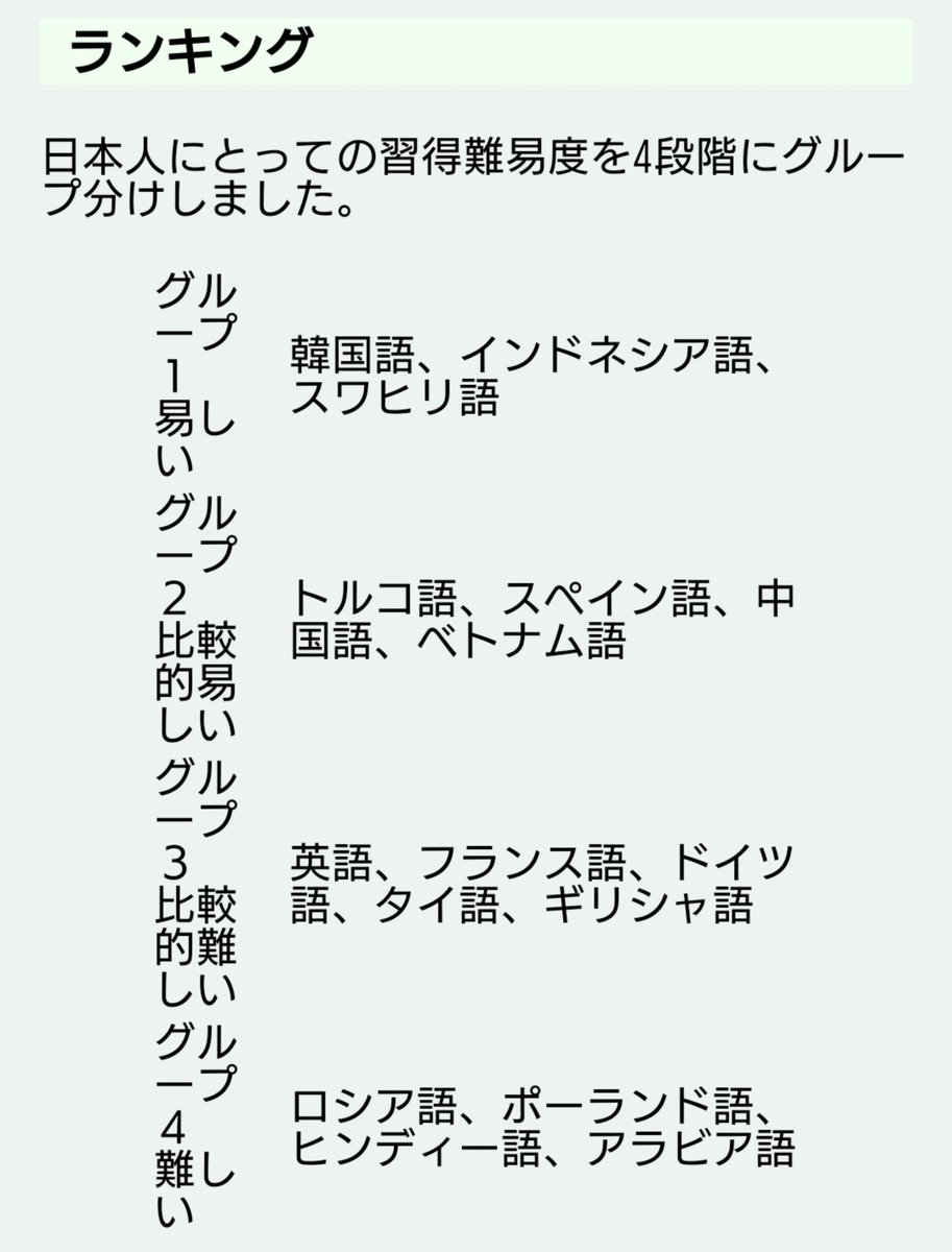 Twitter 上的 なんとかミカン 日本人が学び易いランク どうですか ロシア語の方が英語よりも難しいんですかね 比較的易しいグループでは 明らかに中国語 ベトナム語だよなあ トルコ語とスペイン語ではどちらが学びやすいのかな トルコ語は語順だけの気がするけど