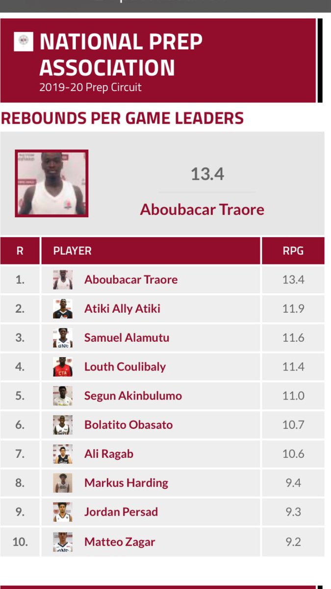 RP20162's tweet photo. Dominant Season. 
1st in Points.
1st in Assists.
2nd in Steals.
9th in Rebounding (Only PG) https://t.co/ABEHh0xDOA
