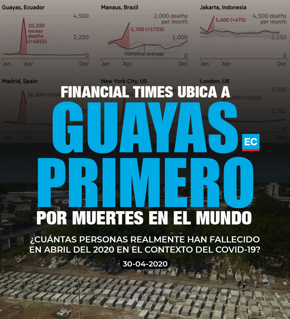 #ATENCIÓN | Guayas registra un incremento inusitado de muertes, incluso por encima de Nueva York, en el contexto del #covid19. El Financial Times lo recoge. EL COMERCIO corroboró un aumento del 380% de defunciones en abril. ¿Y los contagiados? » bit.ly/GuayasMuerts