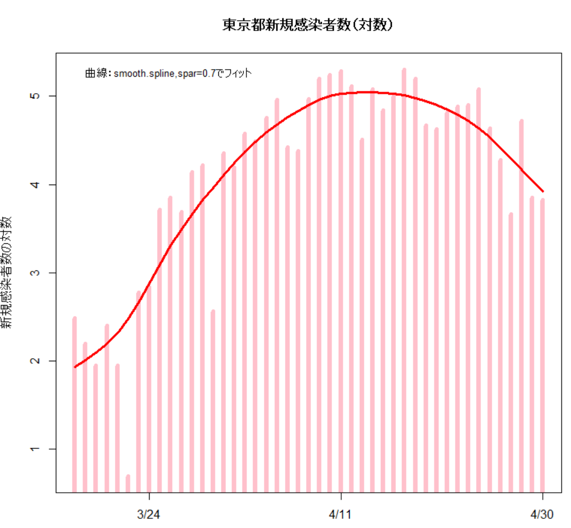 Ab Al Twitter 累積数指数増加なら新規数も指数増加で 新規数の対数は直線のはずだが やはり指数的に増加してる期間はなかったような 時系列データを均した曲線 Rのsmooth Spline Spar 0 7設定でフィット の接線の傾きは3 23頃増加したが後はなだらかに減少 累積
