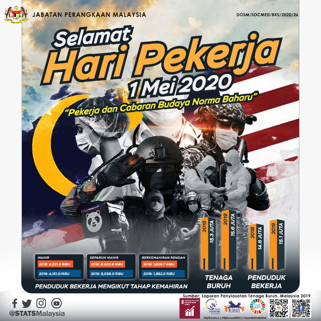 StatsMalaysia's tweet photo. Selamat Hari Pekerja 2020
Teruskan usaha menjadi nadi serta kekuatan negara dalam mendepani norma baharu.
"Pekerja dan Cabaran Budaya Norma Baharu"
#StatsMalaysia
#MyCensus2020
#MenghitungMalaysia
#DataAndaMasaDepanKita
#stayathome
#istayedatworkforyou
#youstayathomeforus https://t.co/Y2LtjmDRgP