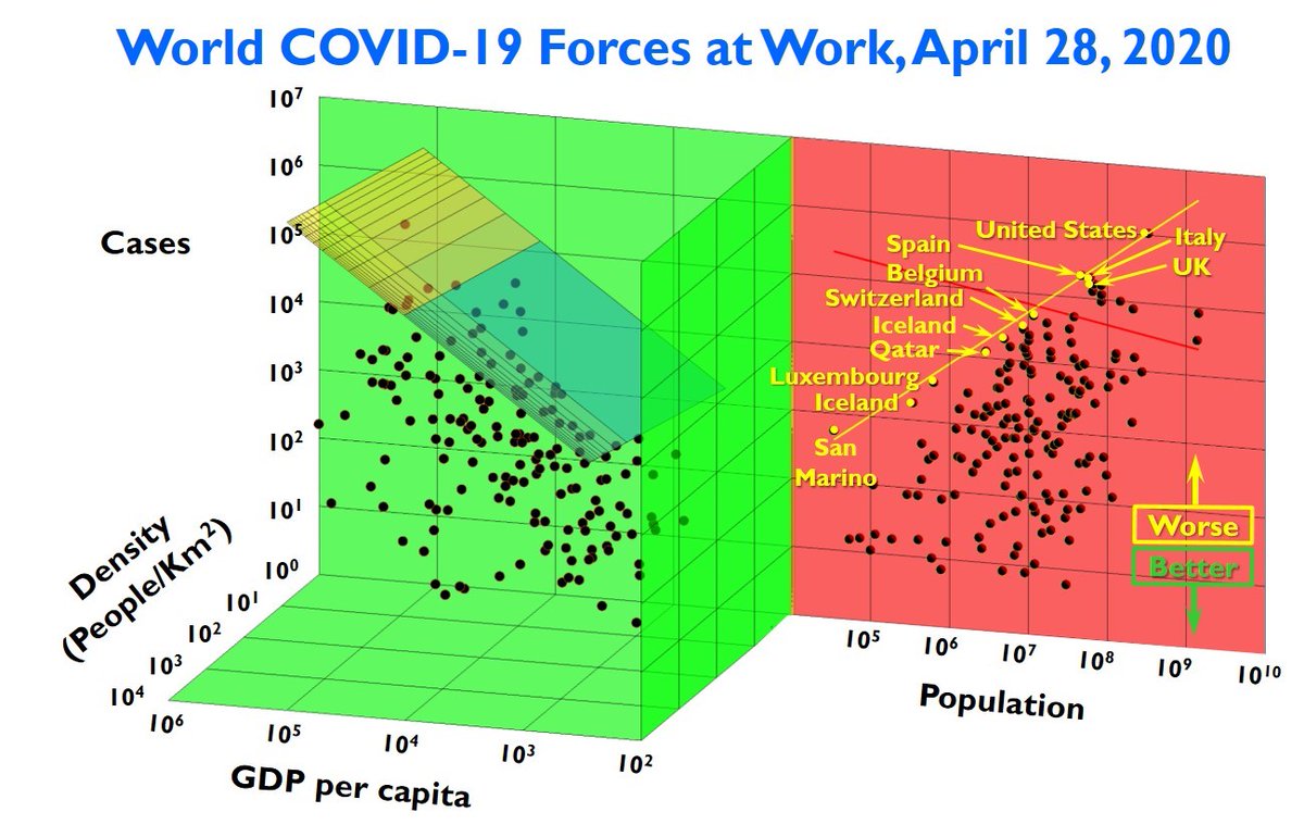 While we would expect COVID19 infections to go up with density and population, its strong relationship to GDP is unexpected. Wealthier nations have more resources to fight such outbreaks, but their travel patterns more than offset that.

#COVID19
#COVID19Pandemic 
#infection