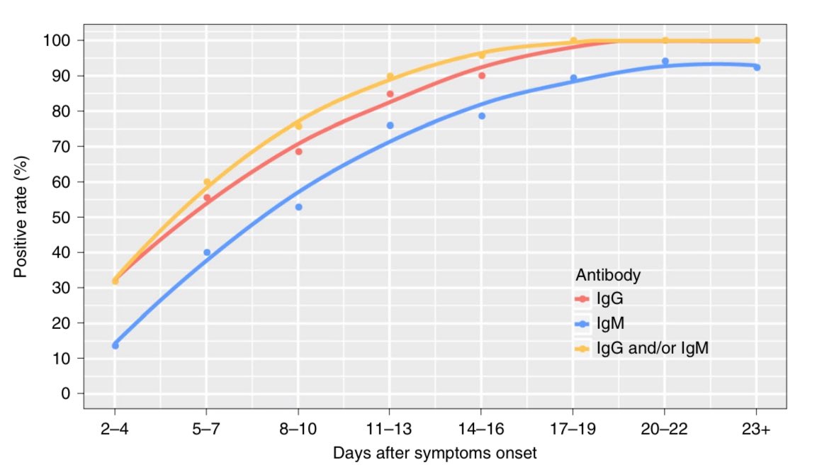 mab_sp125's tweet photo. Terminando o dia com um gráfico que traz esperança!

Estudo publicado na Nature mostra que 100% dos pacientes com Covid-19 fazem anticorpos IgG. Aqueles que podem conferir imunidade duradoura.

https://t.co/WzYENyQetX https://t.co/dhpqqYHnL1