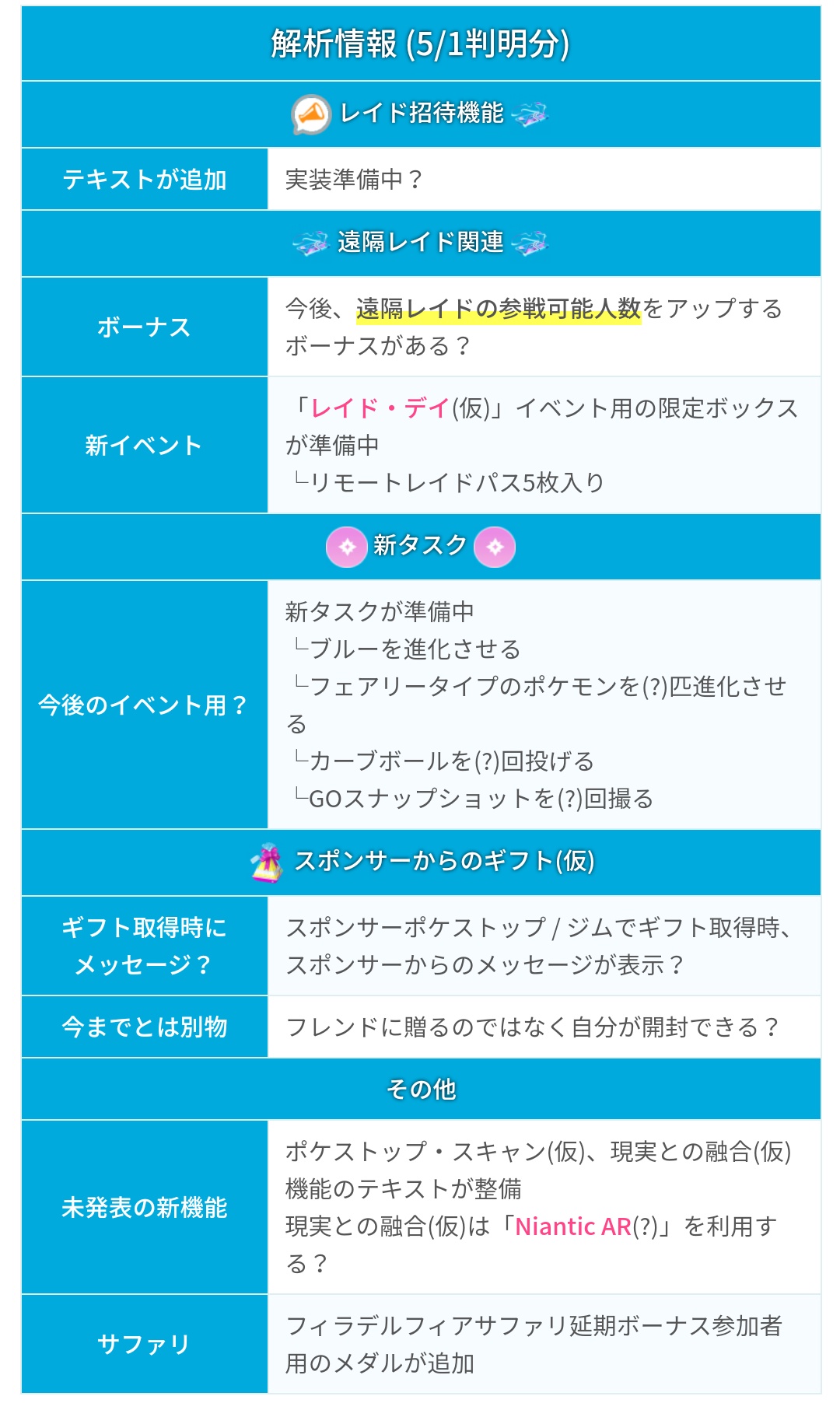 Twitter এ ポケモンgo攻略 みんポケ 5 1解析情報 レイド招待機能準備中 レイドデイイベント用の限定ボックス フェアリータイプイベント用 新タスク スポンサーからのギフト アップデート0 173 Xの解析情報 T Co Jlrhpitixz ポケモンgo