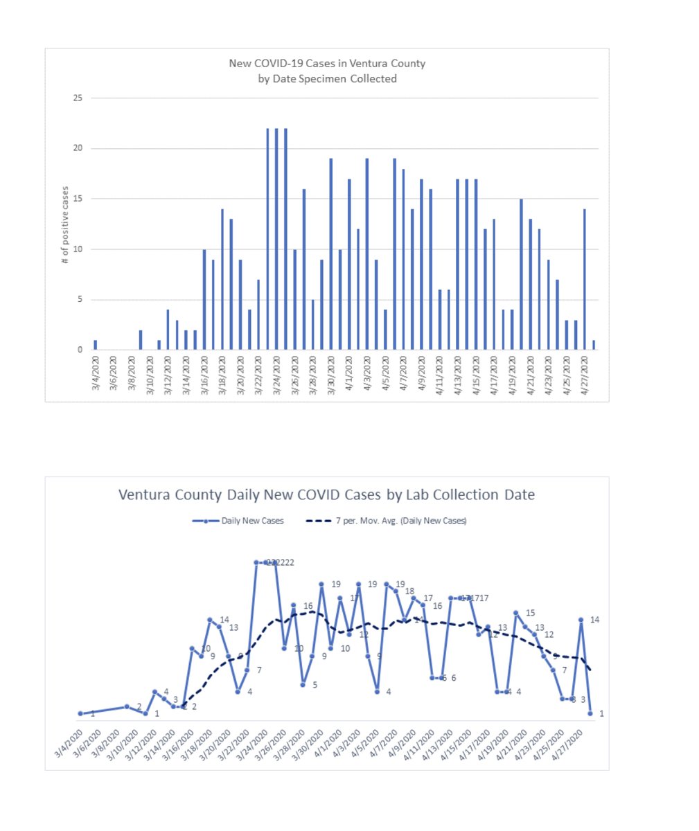 Ventura County #COVID19 Update
18 new cases
535 total cases
377 recovered cases
27 currently in the hospital 
9 in the ICU
18 deaths (37-99; 9 males and 9 females)
9,962 people tested
Video update from 4/29/20 vimeo.com/413333237
Beaches remain open