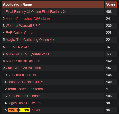 Bakonbot On Twitter Feels Good To See Roblox In Top 15 Of The Wine App List Roblox Linux - is roblox on linux