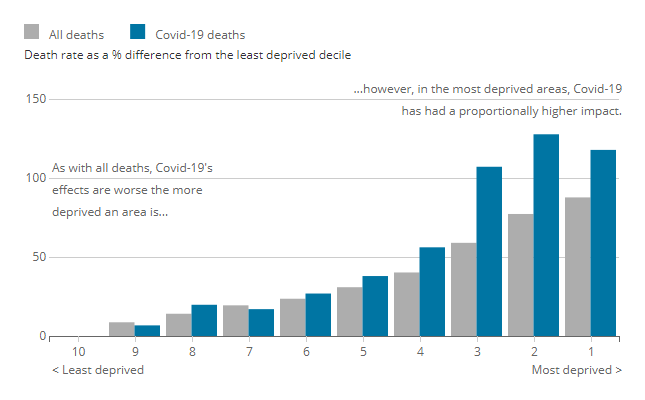 Very striking from <a href="/ONS/">Office for National Statistics (ONS)</a> Covid related death rates in most deprived areas are more than twice those in least deprived areas. The socio economic gap in Covid mortality appears bigger than the general mortality gap ons.gov.uk/peoplepopulati…