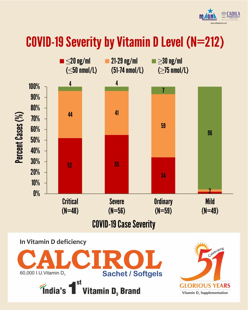 vitamind4health's tweet photo. #VitaminD4Health Covid19 Severity by Vitamin D levels
https://t.co/Lw9U1puQ3R
#vitamind #sunshinevitamin #vitd #heathandwellness #pushkargupta #dcare4health #immunityagainstcovid19 #HealthyAtHome #VitaminD https://t.co/gq6UScGCZ4