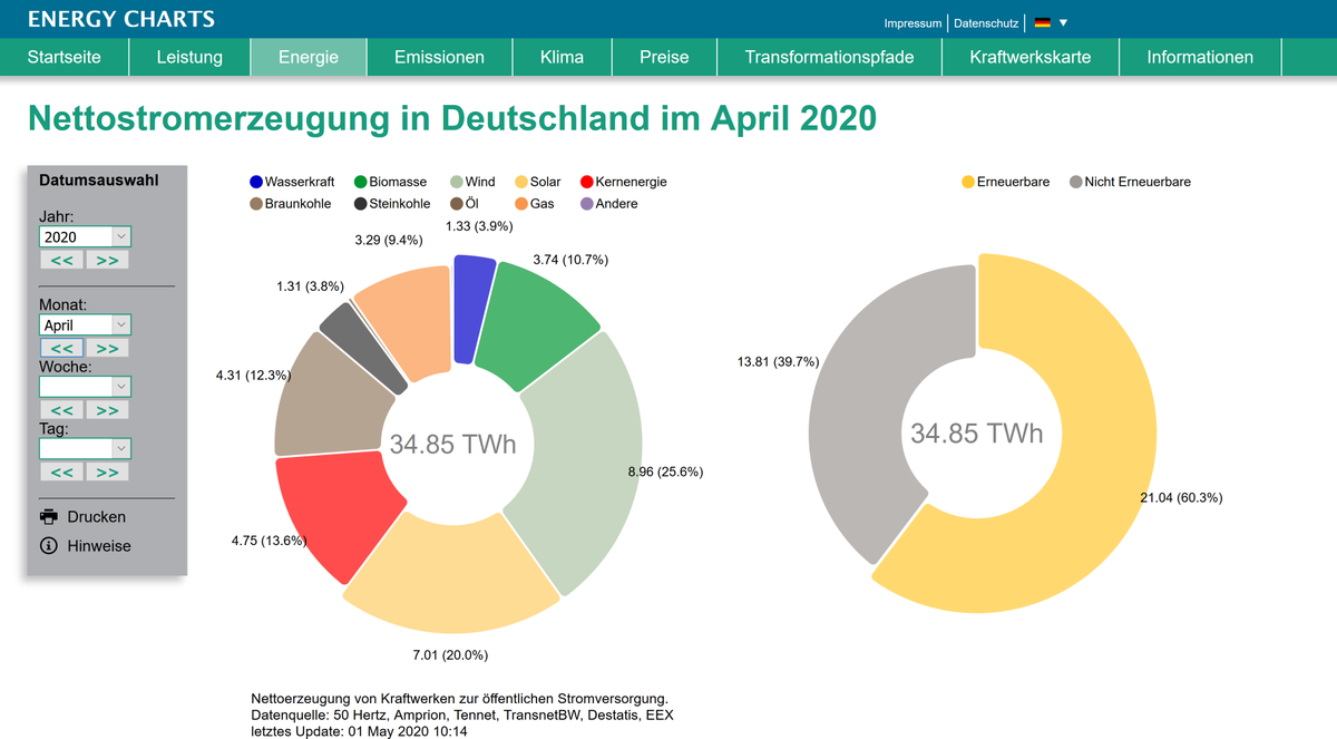 energy_charts_d's tweet photo. Öffentliche Nettostromerzeugung in Deutschland im April 2020:
21,04 TWh Erneuerbare Energien
13,81 TWh nicht Erneuerbare Energien
60,3% Anteil Erneuerbare Energien
https://t.co/mtQ6qXqXe6 https://t.co/bieT7yWDZ5