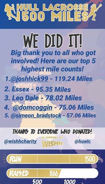 wishhcharity's tweet photo. We want to say a huge thank you and well done to Hull University Lacrosse @HUWLC1 and @HUMLC who joined together to walk, run or cycle 1,500 miles collectively.  They have now officially hit 1,500 miles and we couldn't be prouder.   You're all amazing! https://t.co/Gq0n4hN88j 💜 https://t.co/5eju9UeTIj