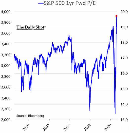 Compass_Capital's tweet image. Leading Indicators predict strong GDP contraction; due to rapidly shrinking earnings, stock markets are getting more expensive by the day.