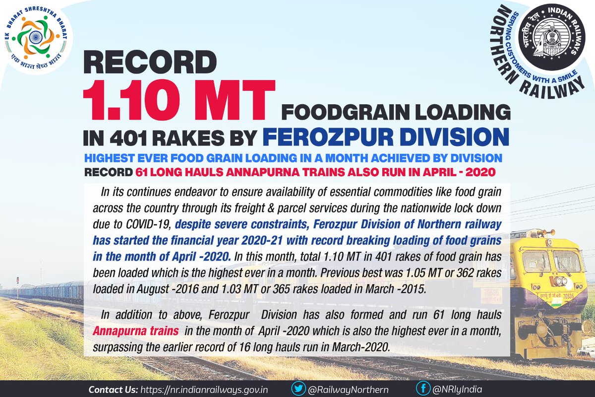 Record 1.10 MT foodgrain loading in 401 rakes by Ferozpur Division.

#indiaFightsCorona
#SupplyWarriors
#SupplyBackChain