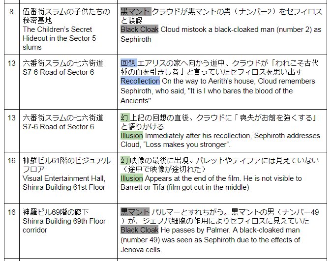 Stan On Twitter A Table Classifying And Explaining Sephiroth Appearance In Every Scene All Scans Provided By Mssaifox