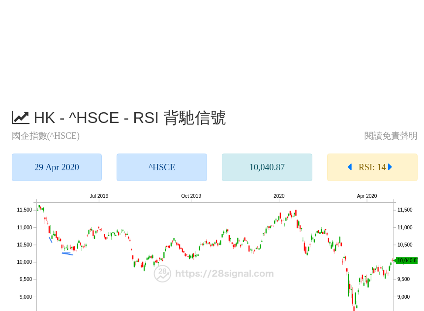28signal's tweet photo. 國企指數(^HSCE) (^HSCE)
詳情：https://t.co/XFkWvgucli
#國企指數(^HSCE) #HSCE #港股 #hsi #hkex #stock #invest #trade #rsi #divergence #bottom #top #背馳 #底背馳 #頂背馳 https://t.co/tdL5oTLwDd