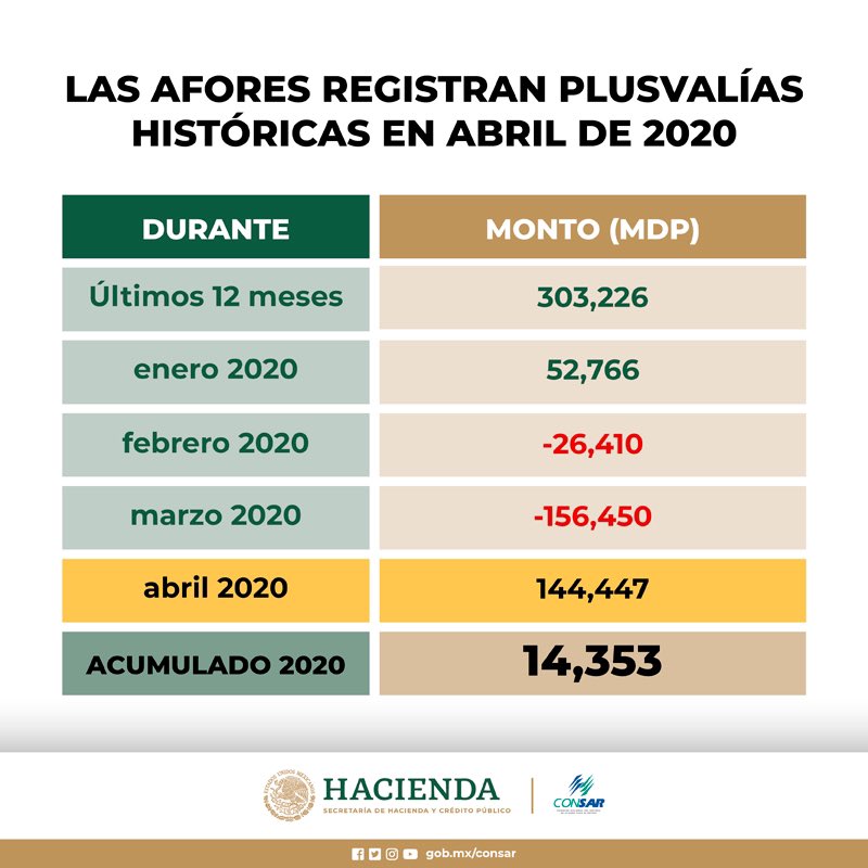 CONSAR_mx's tweet photo. #BuenasNoticias En el #SAR las plusvalías acumuladas durante el año ascendieron a 14,353 millones de pesos (al cierre de abril de 2020). Aquí más datos: https://t.co/mZdhYyVJ5x