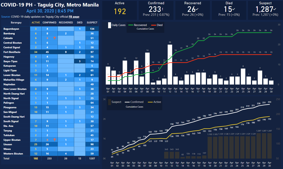 iamtsanks's tweet photo. COVID-19 Cases: Taguig City

as of April 30:
Confirmed: 233
Recovered: 26
Died: 15

dashboard link:
https://t.co/Rb3c3BKfoC

#ILoveTaguig #ThinkBigTaguig #COVID19PH https://t.co/YFvjk8fpx4