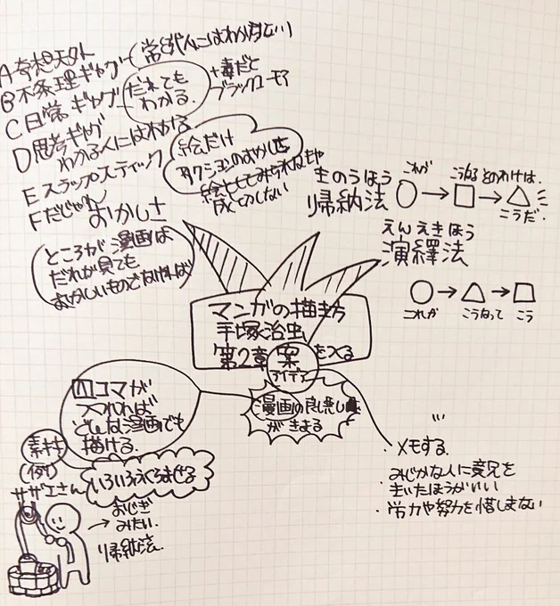#コルクラボマンガ専科
課題図書『漫画の描き方』第二章と第三章メモ!うんたばさん@untaba0222から教えて貰ったツリー型に…! 