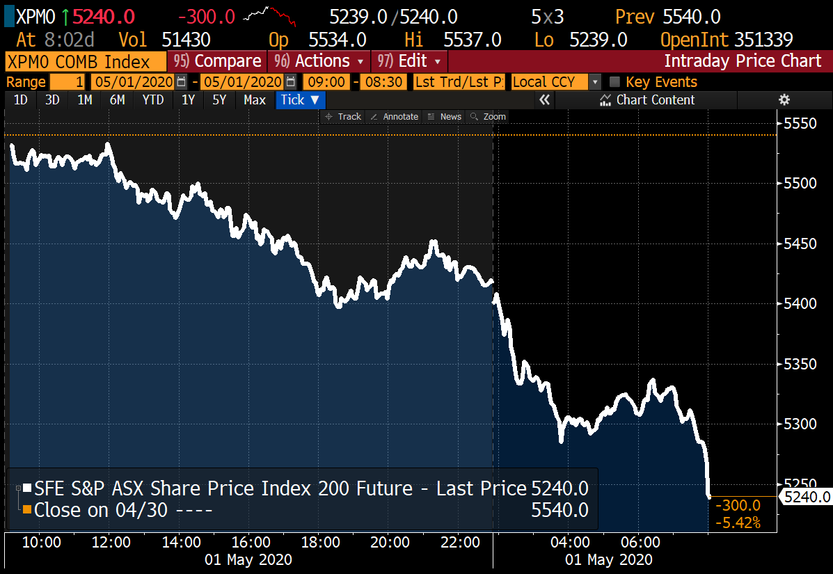 jsblokland's tweet photo. Tough day for #Australia's stock market, down more than 5%! https://t.co/Kf4XSLQ2zf