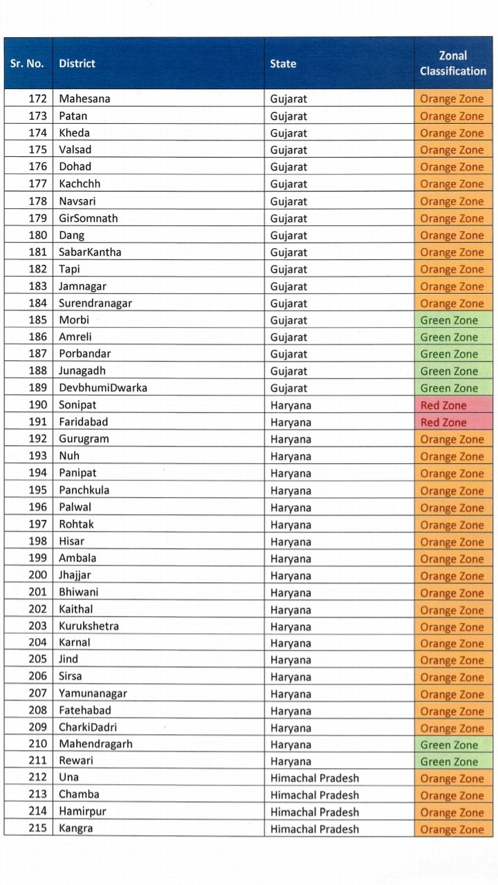 Eagle Eye List Of Hotspots Redzone Orangezone And Greenzones A District Will Be Considered Under Green Zone If There Are No Confirmed Cases So Far Or There Is No Reported Case Since Eagle Eye List Of Hotspots Redzone Orangezone And Greenzones A District Will Be Considered Under Green Zone If There Are No Confirmed Cases So Far Or There Is No Reported Case Since