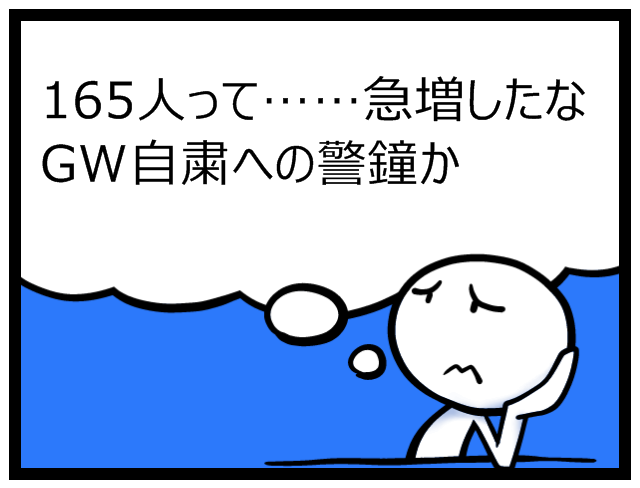 treasure_kobun's tweet photo. 165人って……急増したな
GW自粛への警鐘か

#feelon https://t.co/2RjYinKjoo
