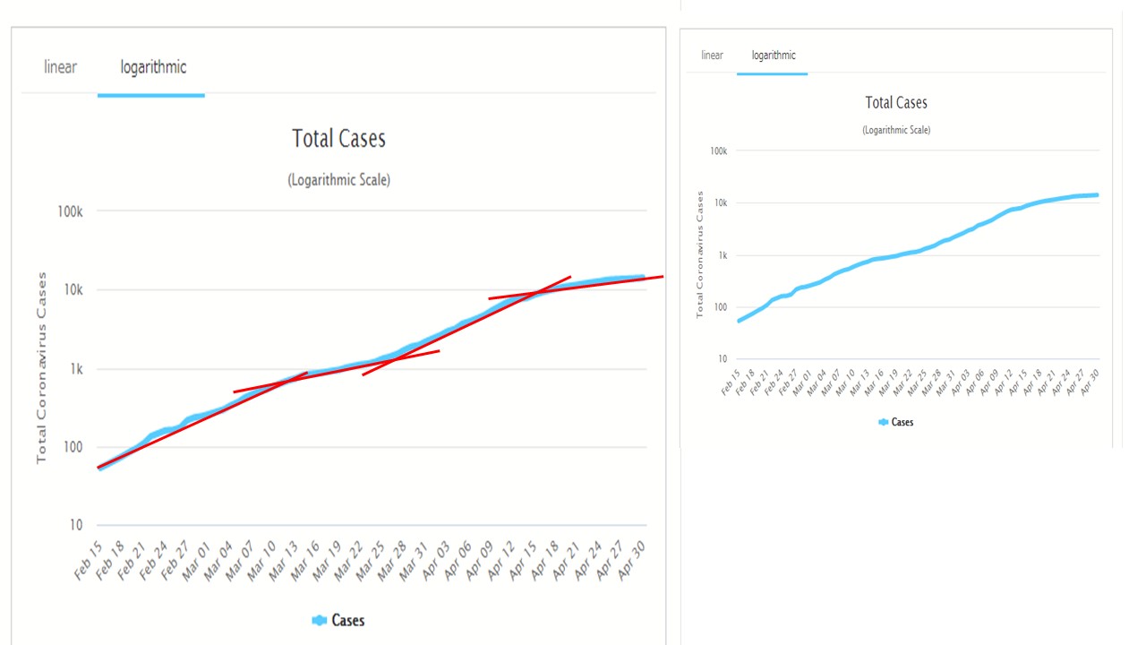 統計検定 公式 日本全体の累積度数の片対数グラフから およそ4つの直線が見えます 誘導していたらごめんなさい 片対数グラフ では傾きが重要で 傾きが小さくなれば鈍化に転じていると考えます 4月12 13日くらいのところで鈍化に転じていることが 統計検定 公式 日本全体の累積度数の片対数グラフから およそ4つの直線が見えます 誘導していたらごめんなさい 片対数グラフ では傾きが重要で 傾きが小さくなれば鈍化に転じていると考えます 4月12 13日くらいのところで鈍化に転じていることが