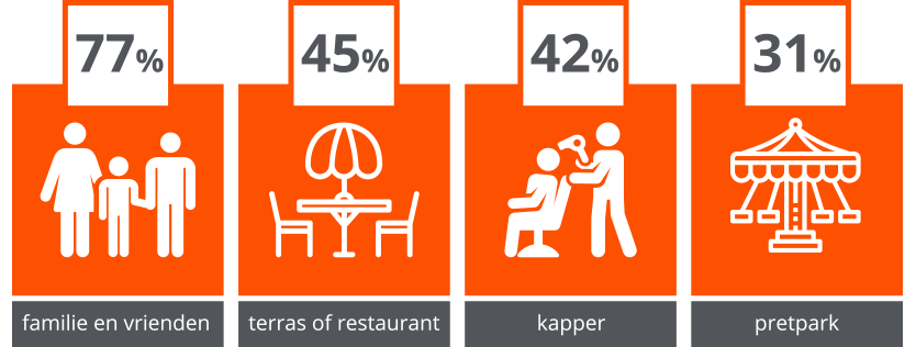 60% Nederlanders evenveel of meer buiten dan voor COVID-19
survey.validators.nl/s3/1090-Aanmel…