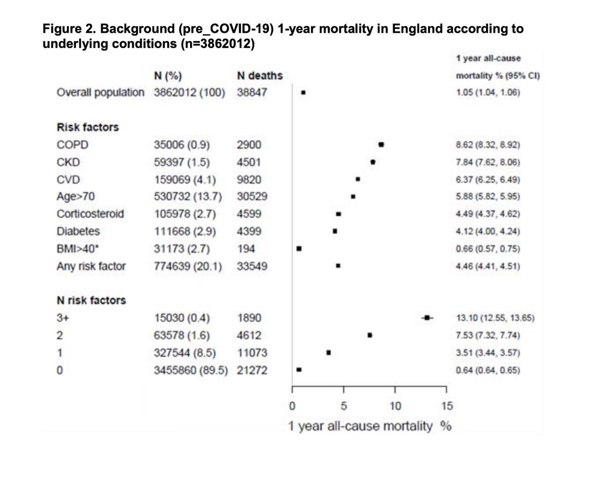 Prof Kamlesh Khunti (@kamleshkhunti) on Twitter photo Estimating excess 1- year mortality from COVID-19 according to underlying conditions & age in England- by our own <a href="/amibanerjee1/">Prof Amitava Banerjee💙</a> 👏👏
medrxiv.org/content/10.110… Estimating excess 1- year mortality from COVID-19 according to underlying conditions & age in England- by our own <a href="/amibanerjee1/">Prof Amitava Banerjee💙</a> 👏👏
medrxiv.org/content/10.110…
