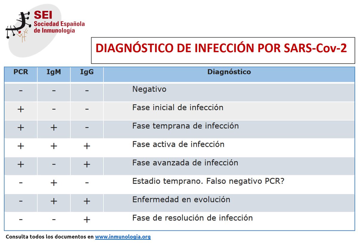 SEinmunologia's tweet photo. Los test de detección de anticuerpos, por sí solos, no sirven para realizar un diagnóstico de #COVID19. Cuando van acompañados de un test de detección de antígeno (o una PCR), sí ayudan. ¿Cómo interpretar los resultados? Consulta el documento íntegro aquí: https://t.co/33NPTVjZwr https://t.co/E51JFlP0XC