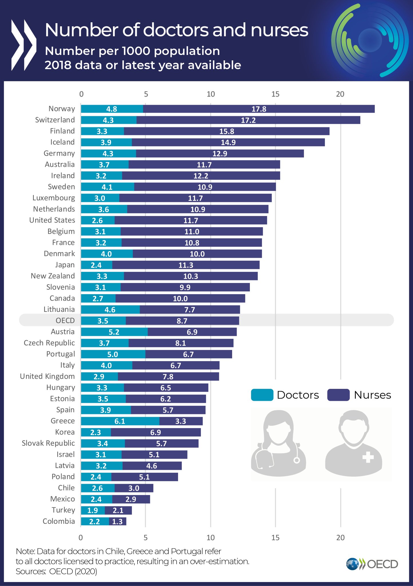 OECD Social on Twitter: "This #InternationalWorkersDay, we pay tribute to all the doctors, nurses & other health workers who are courageously helping in the fight against #COVID19. See the number of doctors