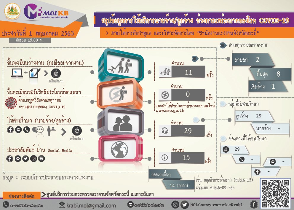 MOLCounter's tweet image. #ศูนย์บริการร่วมกระทรวงแรงงานจังหวัดกระบี่
