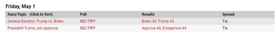 e_walsh's tweet photo. @mark_melbin @bennyjohnson @JoeBiden Trump is everything his enemies say, but tanking?   Today on RealClearPolitics (which is up from Thursday's numbers) https://t.co/75XXjiRDot