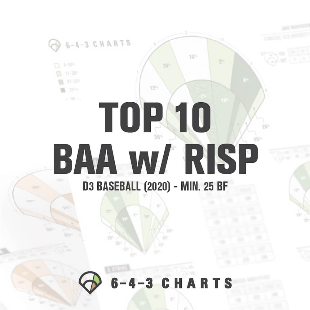 643charts's tweet photo. Check out the Top 10 BAA w/ RISP for D3 Baseball from 2020! 👇👇👇 https://t.co/Glw00dTyLm