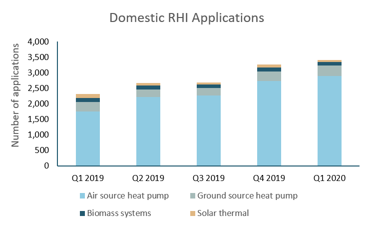 NIBEEnergy's tweet photo. Domestic Renewable Heat Incentive (RHI) applications in Quarter 1, 2020 were at their highest quarterly level for over four years with 85% of applications for Air Source Heat Pumps in March. 

#NIBE #AirSource #HeatPumps #RHI #heatpumps #lowcarbon #heating https://t.co/mj6A7OIQ81