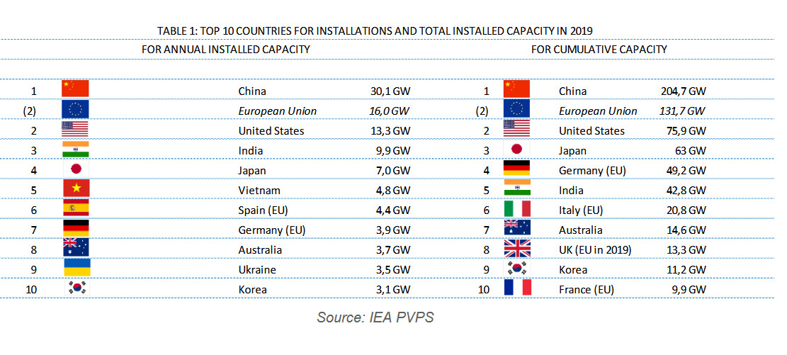 Global PV capacity additions hit 115 GW in 2019, says IEA: In terms of new solar installations, China was the world's largest PV market for the third year in a row with 30.1 GW of fresh capacity in the 12 months to the end of… dlvr.it/RVq6ZJ #solarenergy #solarpv #solar