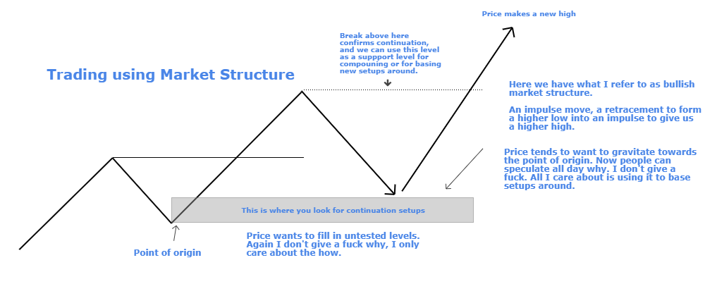 TRADING AROUND MARKET STRUCTURE |Learn how price moves, and you'll learn to get an edge over the market. This is how trends form. And you know the old saying, tren is ur fren
