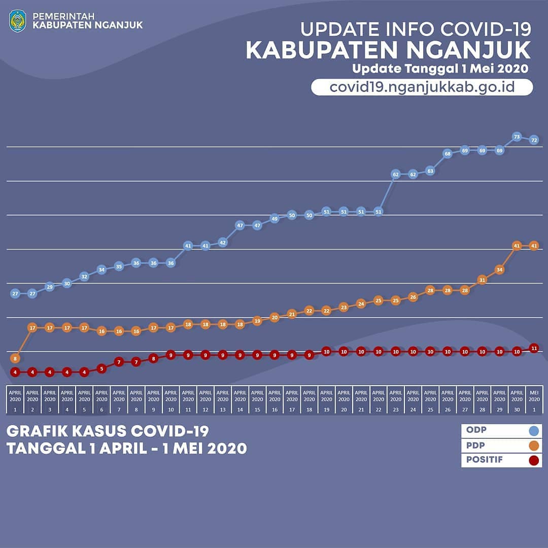 Update 1 Mei terdapat penambahan satu orang pasien terkonfirmasi positif COVID-19 di kabupaten Nganjuk, berasal dari Pace (mempunyai riwayat perjalanan dari Surabaya)