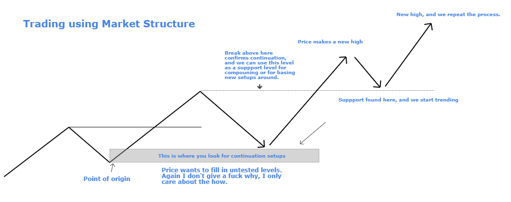 TRADING AROUND MARKET STRUCTURE |Learn how price moves, and you'll learn to get an edge over the market. This is how trends form. And you know the old saying, tren is ur fren