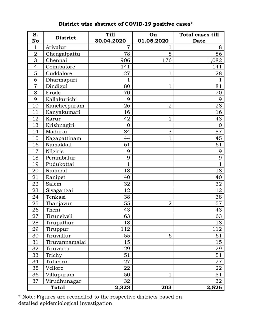 Dhanasri_G's tweet photo. Pic 1 - #DISTRICT_WISE_BREAKUP
Pic 2 - #DischargeNos - 54 discharged Today. Total- 1312.
Pic 3 - #Color_code of the districts.. Red zone nos decreased... Orange zone nos increased.
12 - red ; 24 - Orange ; 1 - Green https://t.co/FZFXgMtJAo