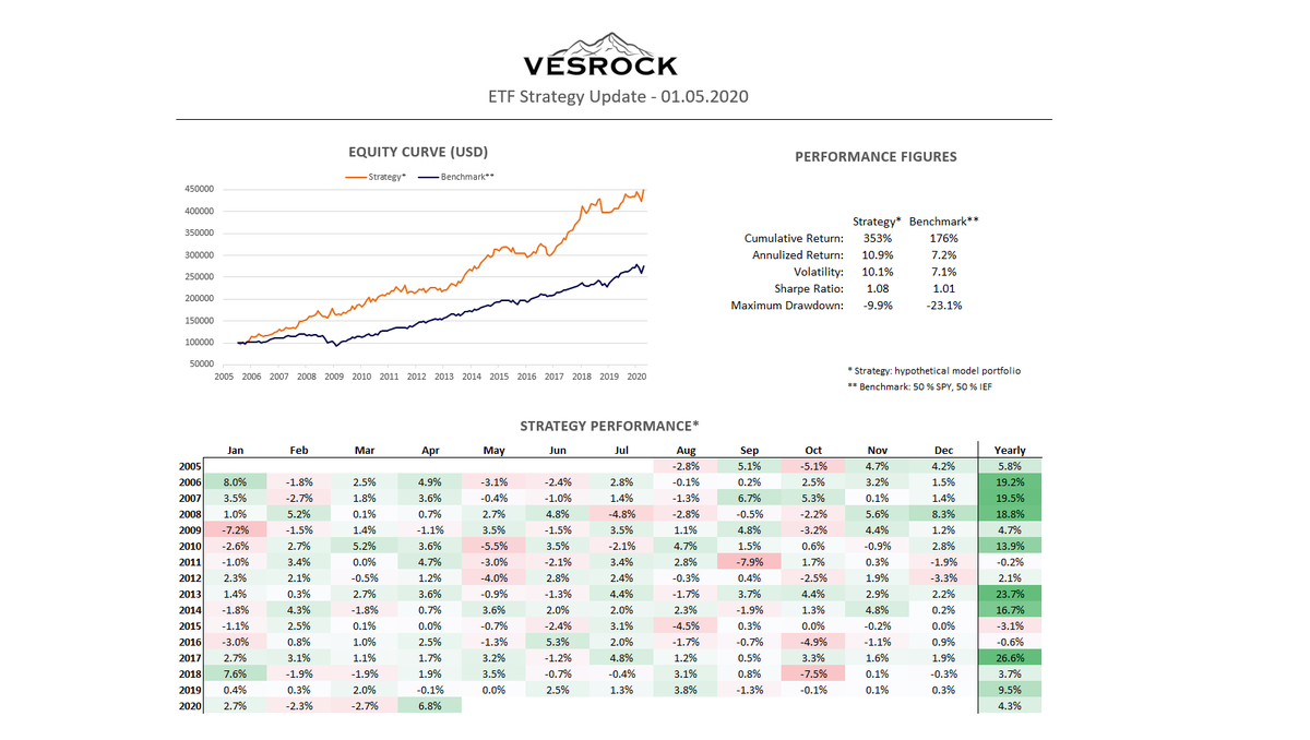 Vesrock1's tweet photo. April +6.8 %, YTD +4.3 %.

Will send out the new allocation soon. There is a new position entering the portfolio.

Not a subscriber yet? Free subscription: https://t.co/OG44LgGaS8

#investing #ETF https://t.co/e3KY03lNAU