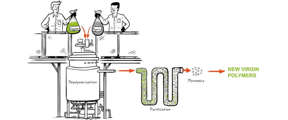 dutch_pet's tweet photo. A #new #technology, using enzymes, to recycle #rPET. Content to be shared within the #circular #plastics industry. Read the article with this link at #dutchpetrecycling: 
https://t.co/1e0UO8UhUi https://t.co/y2qLeOazqc