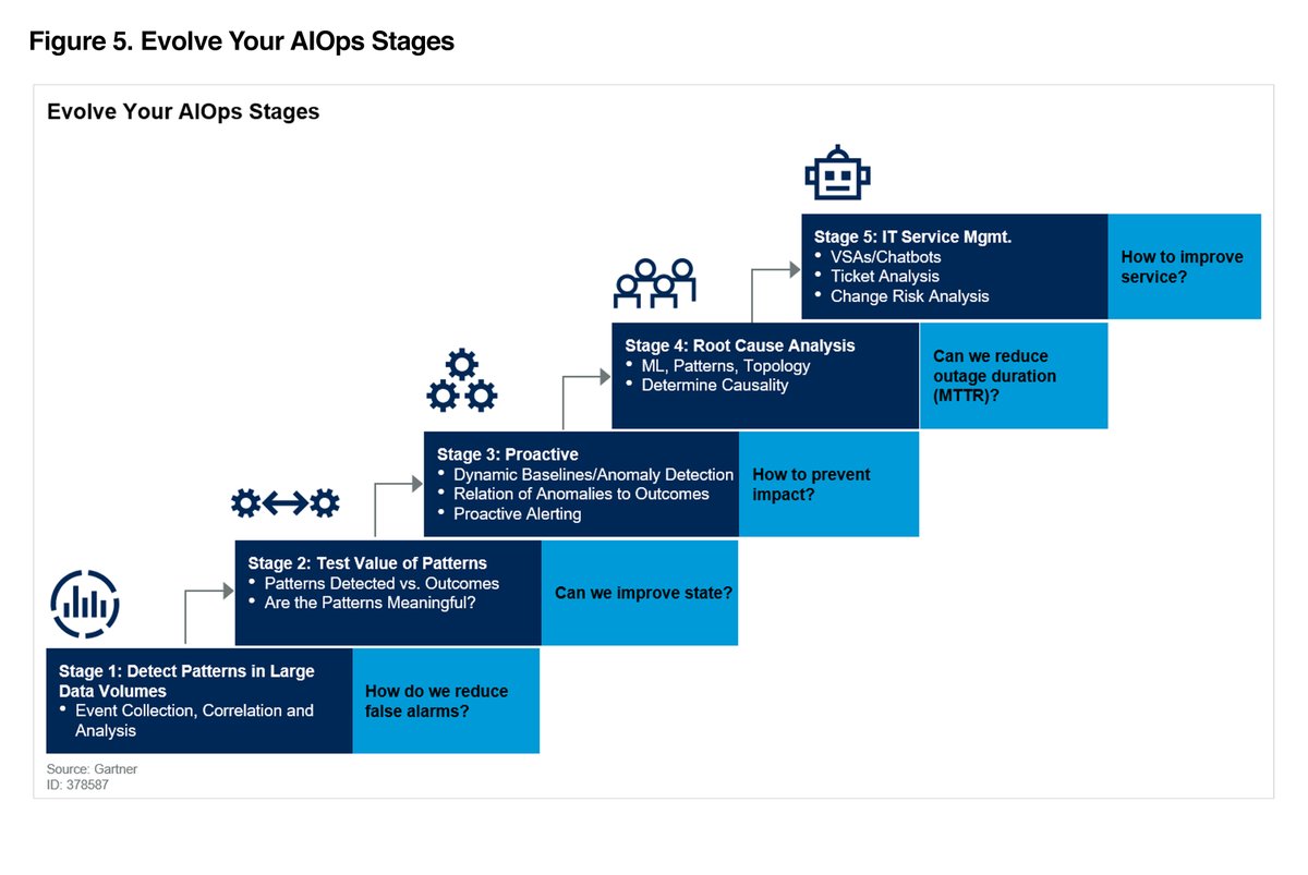 igniobydigitate's tweet photo. .@Gartner_inc's 2019 Market Guide for #AIOps Platforms takes a look at the evolution and stages of AIOps adoptions. How can your #DevOps constantly improve? Learn more here: https://t.co/bIyt5LRtNA https://t.co/YLHZQTCldH