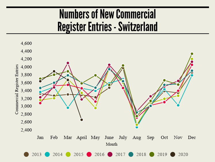 STARTUPSCH's tweet photo. Report on Company Foundations April 2020: Total crash of the foundation numbers - about 1000 company foundations less due to the coronavirus #covid19 #corona #startupsch https://t.co/J9ZOgziqnV https://t.co/GpnWXBkUgG