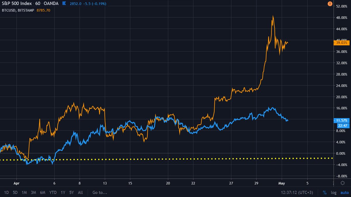MatiGreenspan's tweet photo. Bitcoin Vs the Stock Market for the month of April. https://t.co/1N4q92VvNi
