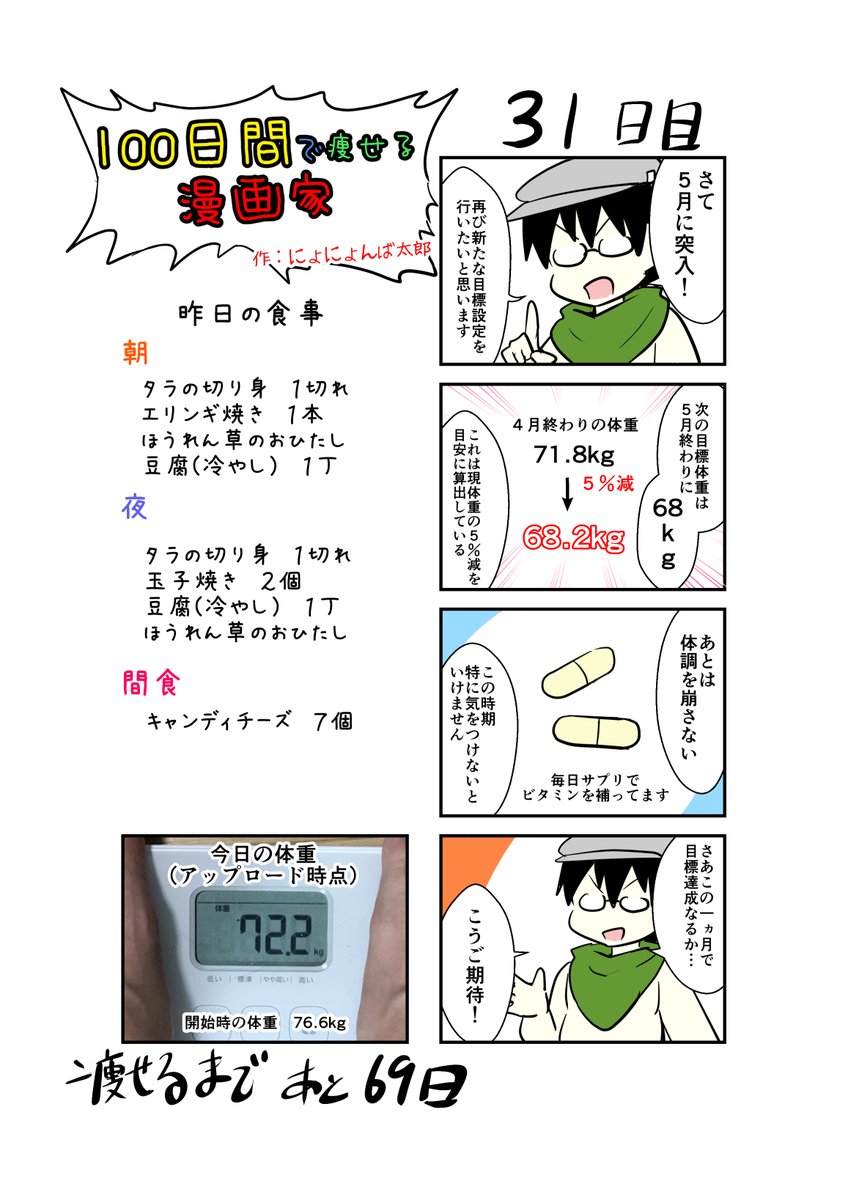 「100日間で痩せる漫画家」
31日目
(毎日19時頃アップします!)

今日は結構水分とってるのでちょっと増えてる。

#100日間で痩せる漫画家
#ダイエット 